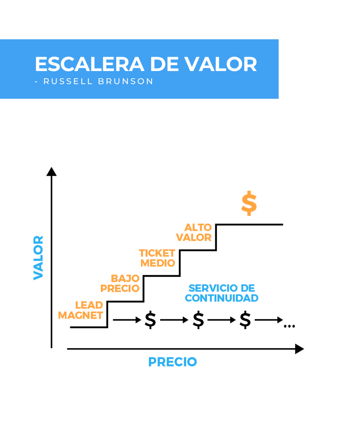 Escalera de valor Qué es y cómo aplicarlo TDE Tecnología de